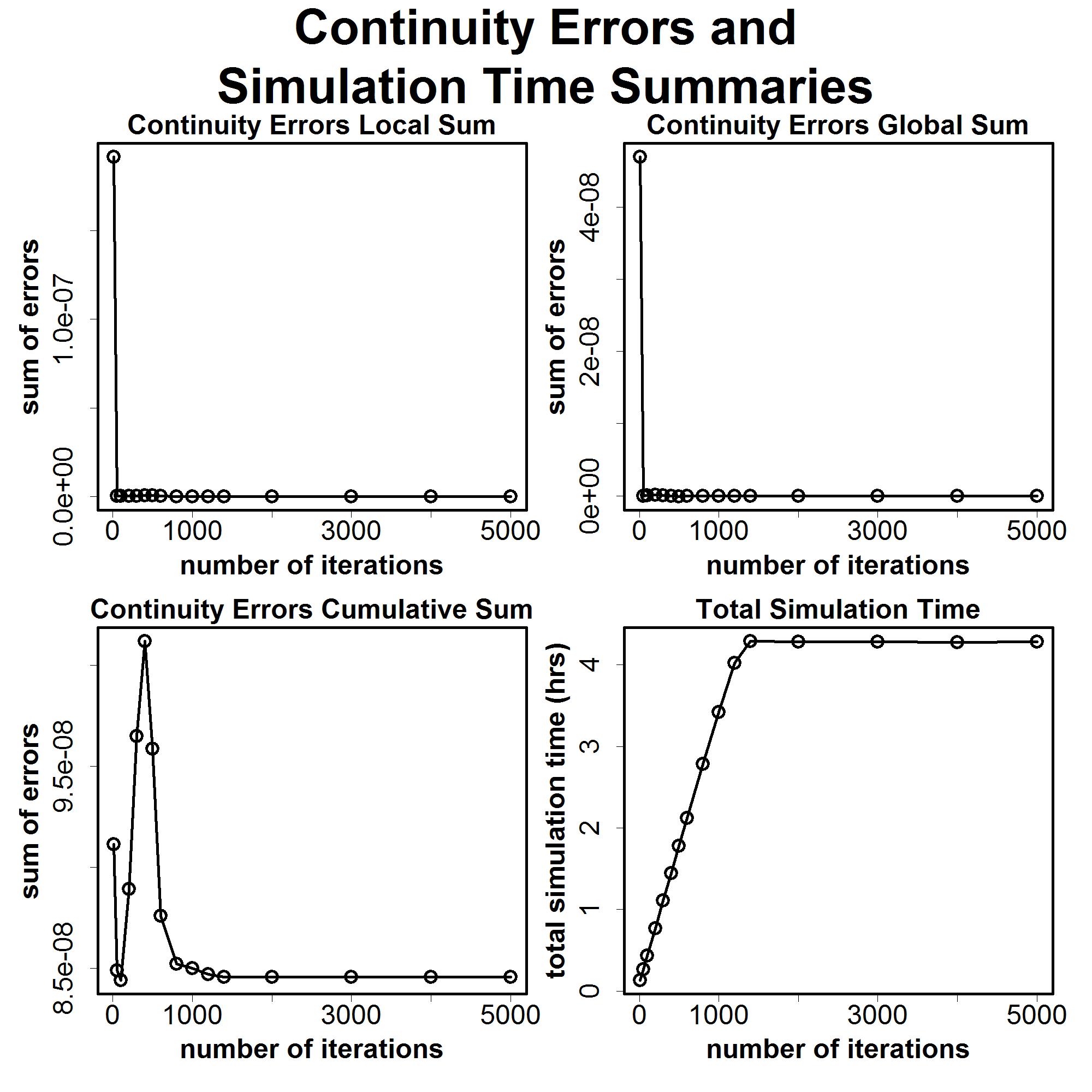 Askervein Medium Resolution: Continuity Errors & Simulation Time