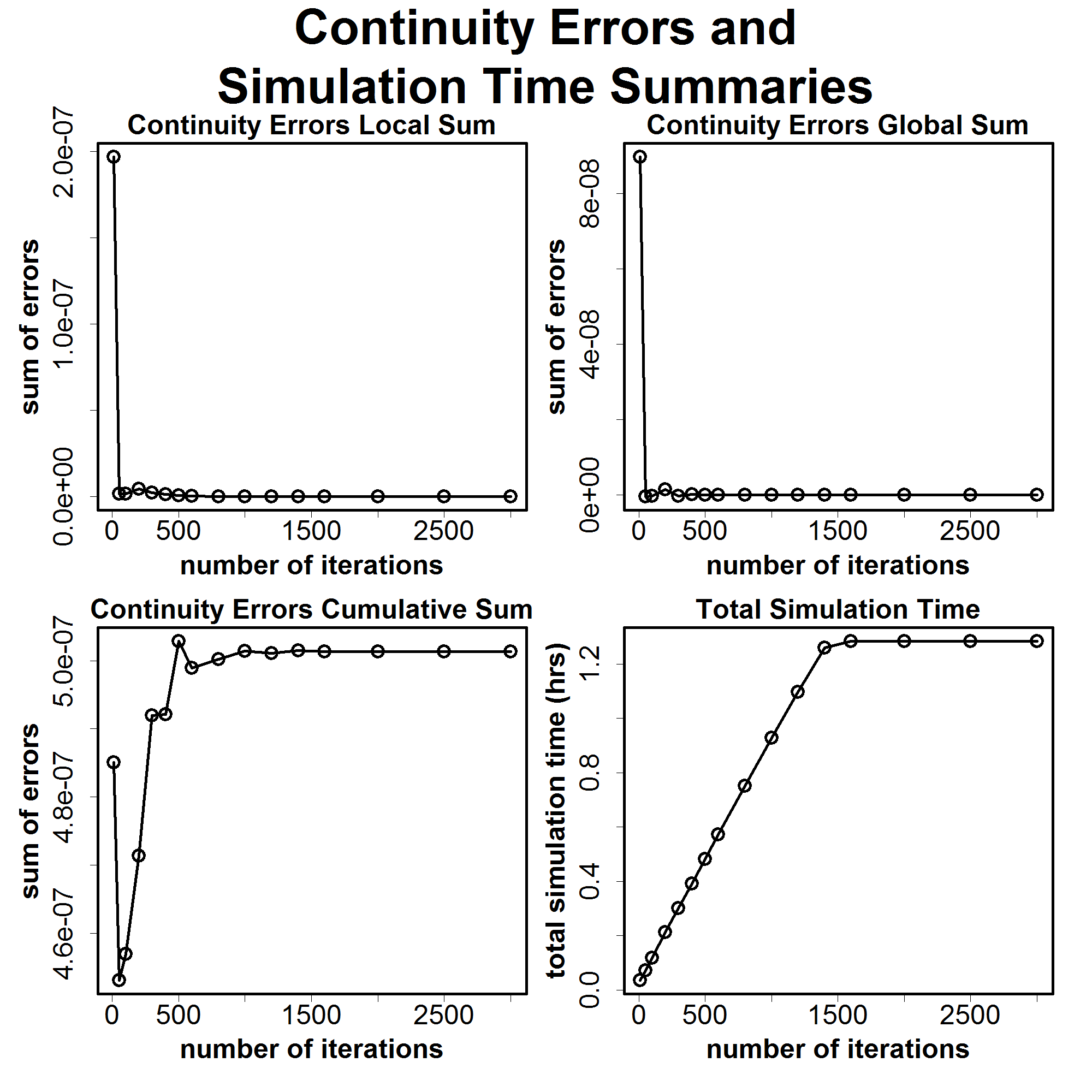 Big Butte Small Coarse Resolution: Continuity Errors & Simulation Time