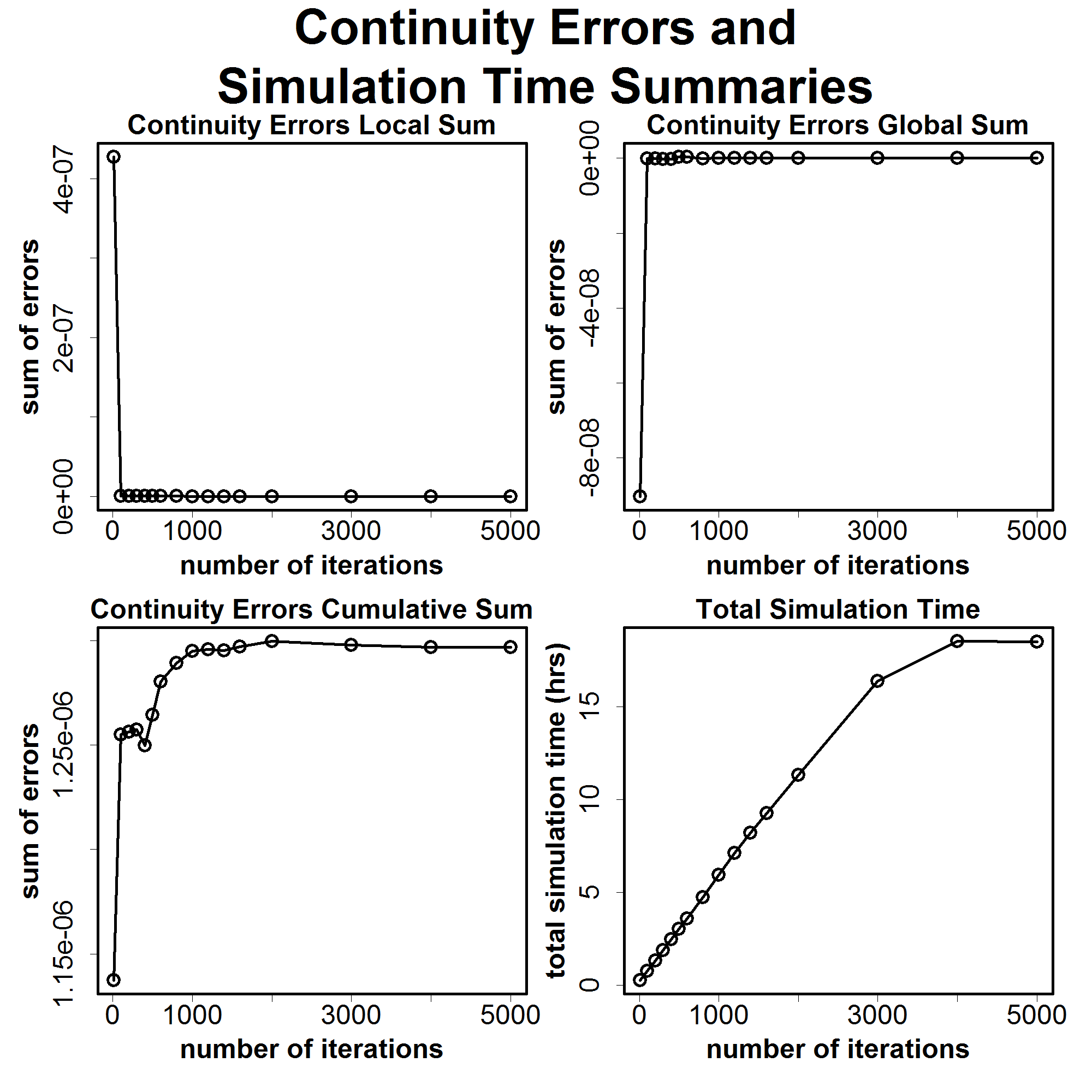 Big Butte Small Fine Resolution: Continuity Errors & Simulation Time