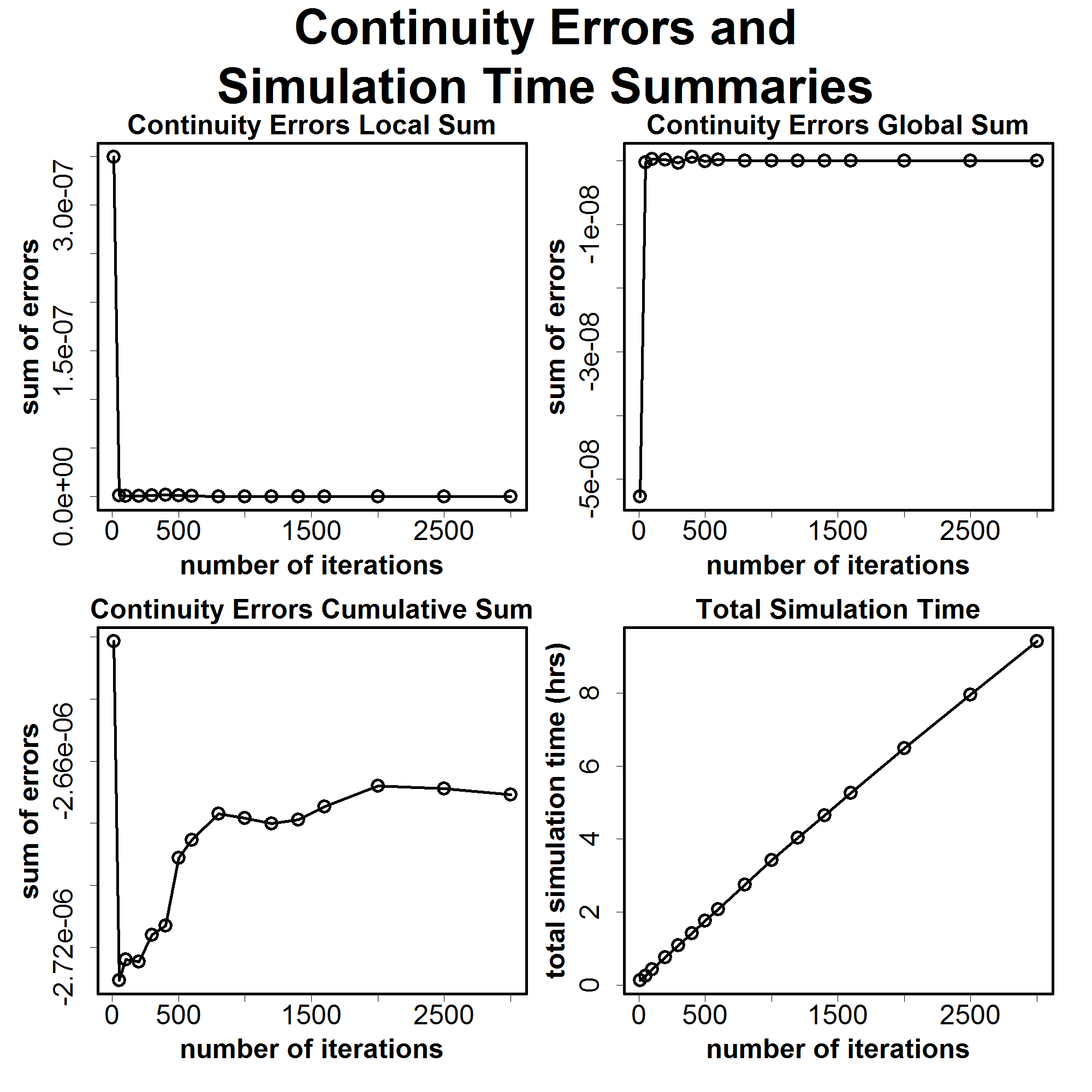 Big Butte Small Medium Resolution: Continuity Errors & Simulation Time