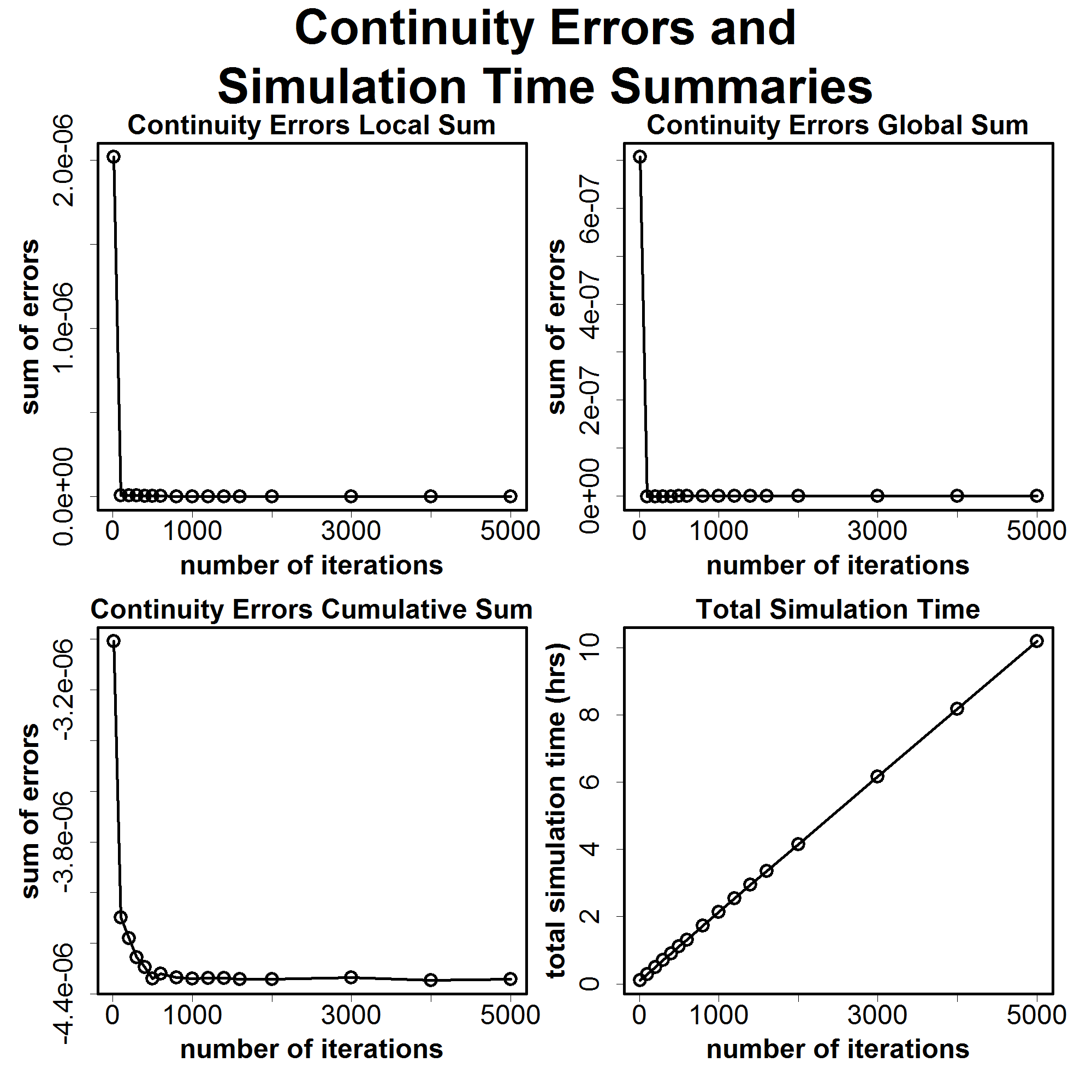 Salmon River Medium Resolution: Continuity Errors & Simulation Time