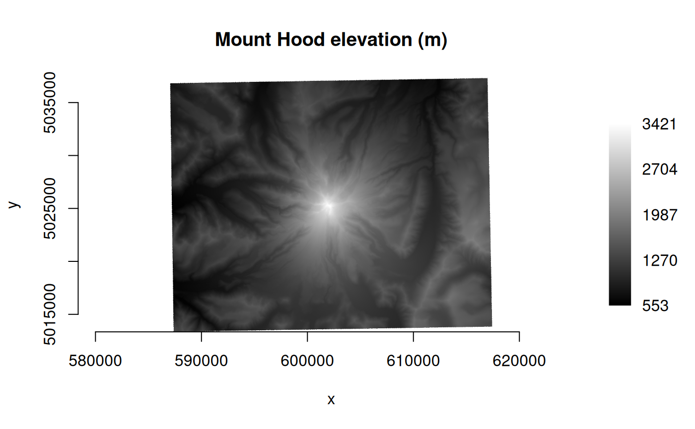 A plot of an elevation raster for an area of interest around Mt. Hood, Oregon, USA. Elevation is shown in grayscale with the lowest values dark gray (minimum 553 m) and the highest values almost white (maximum 3421 m).