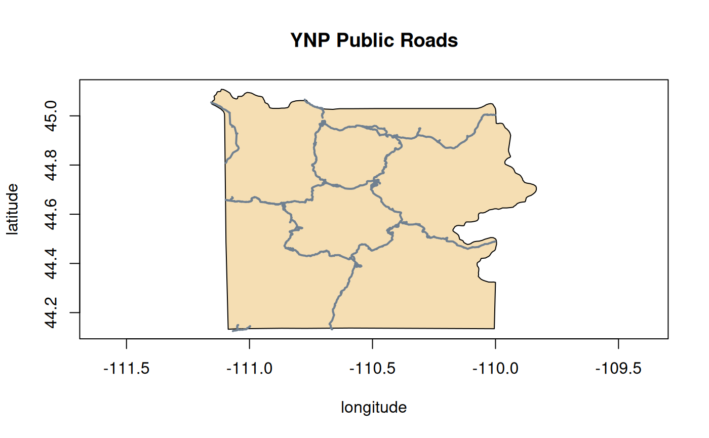 A plot of the Yellowstone National Park (YNP) boundary in geographic coordinate system showing public roads as LineString features. The YNP boundary polygon has background R color 'wheat', and the road features are shown as double-width lines with R color 'slategray'. The x-axis label is 'longitude' and the y-axis label is 'latitude'. The plot title is 'YNP Public Roads'.